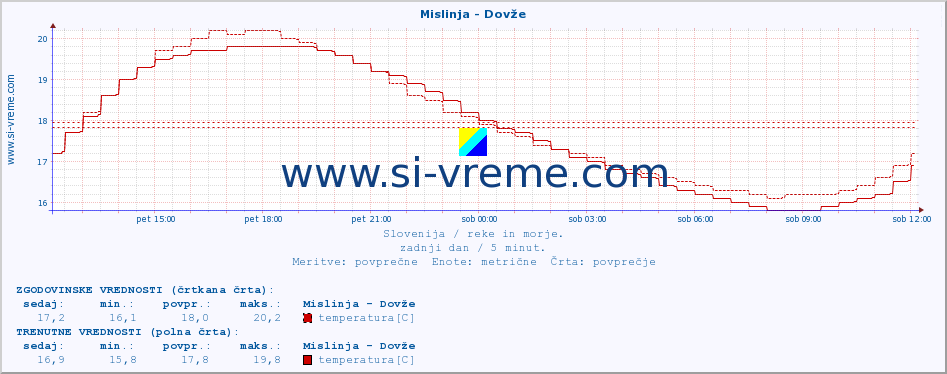 POVPREČJE :: Mislinja - Dovže :: temperatura | pretok | višina :: zadnji dan / 5 minut.