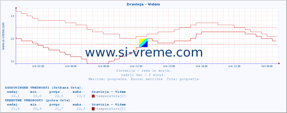 POVPREČJE :: Dravinja - Videm :: temperatura | pretok | višina :: zadnji dan / 5 minut.