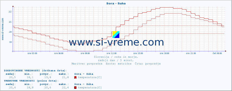 POVPREČJE :: Sora - Suha :: temperatura | pretok | višina :: zadnji dan / 5 minut.