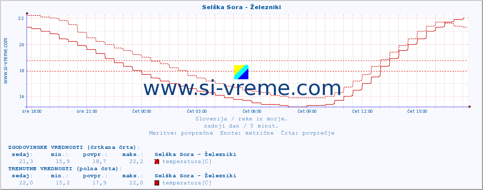 POVPREČJE :: Selška Sora - Železniki :: temperatura | pretok | višina :: zadnji dan / 5 minut.