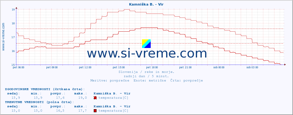 POVPREČJE :: Kamniška B. - Vir :: temperatura | pretok | višina :: zadnji dan / 5 minut.