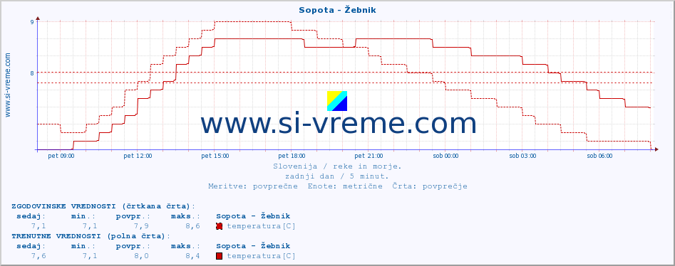 POVPREČJE :: Sopota - Žebnik :: temperatura | pretok | višina :: zadnji dan / 5 minut.