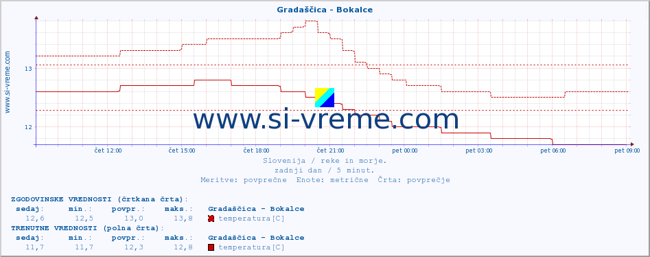 POVPREČJE :: Gradaščica - Bokalce :: temperatura | pretok | višina :: zadnji dan / 5 minut.