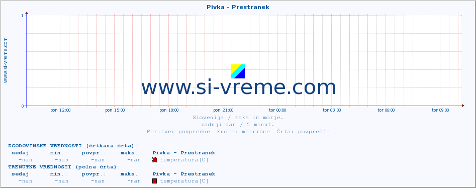 POVPREČJE :: Pivka - Prestranek :: temperatura | pretok | višina :: zadnji dan / 5 minut.