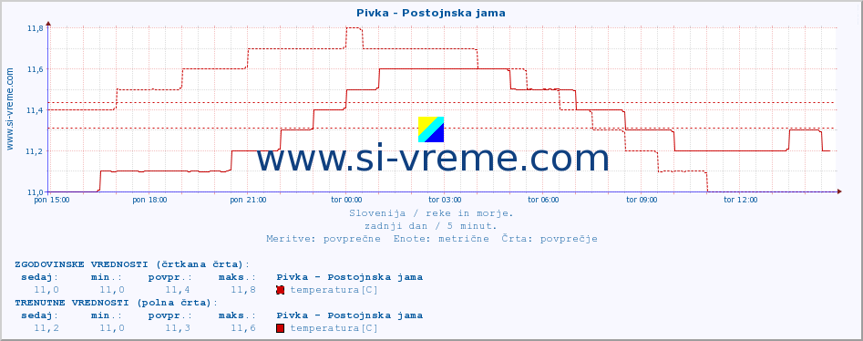 POVPREČJE :: Pivka - Postojnska jama :: temperatura | pretok | višina :: zadnji dan / 5 minut.