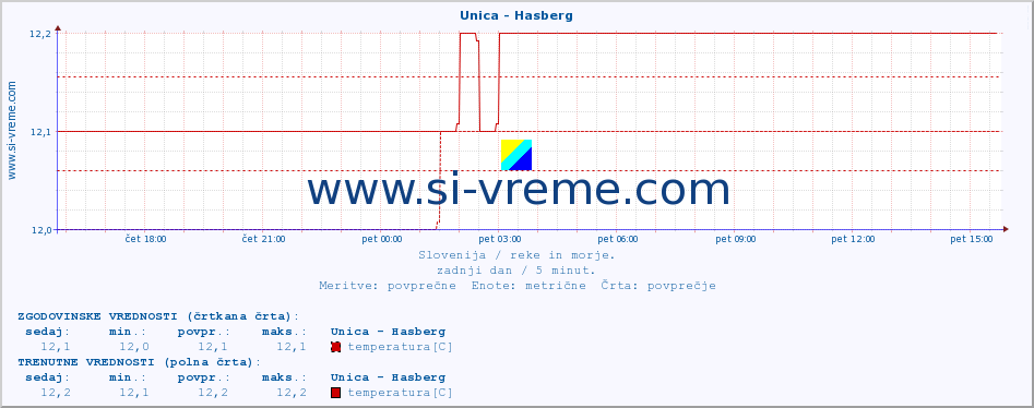 POVPREČJE :: Unica - Hasberg :: temperatura | pretok | višina :: zadnji dan / 5 minut.