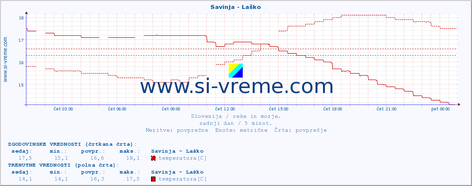 POVPREČJE :: Savinja - Laško :: temperatura | pretok | višina :: zadnji dan / 5 minut.