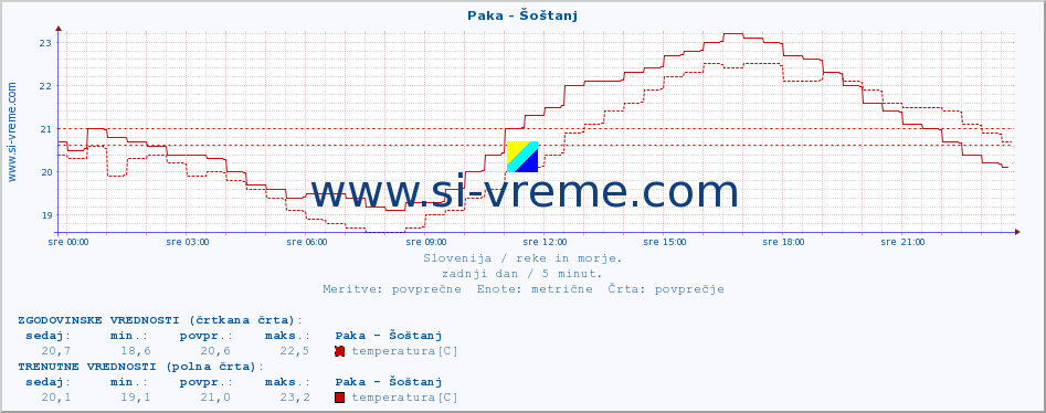 POVPREČJE :: Paka - Šoštanj :: temperatura | pretok | višina :: zadnji dan / 5 minut.