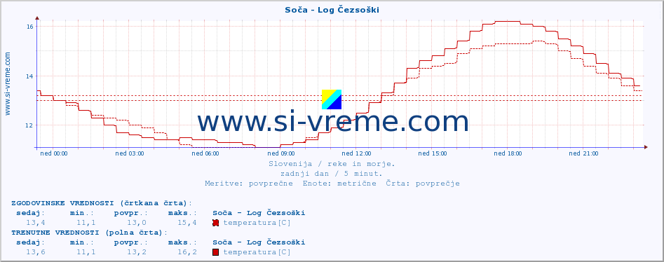 POVPREČJE :: Soča - Log Čezsoški :: temperatura | pretok | višina :: zadnji dan / 5 minut.