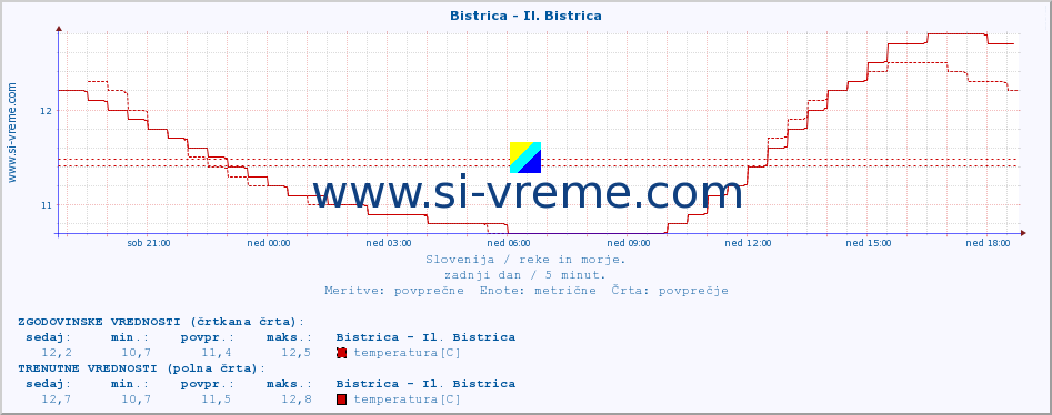 POVPREČJE :: Bistrica - Il. Bistrica :: temperatura | pretok | višina :: zadnji dan / 5 minut.