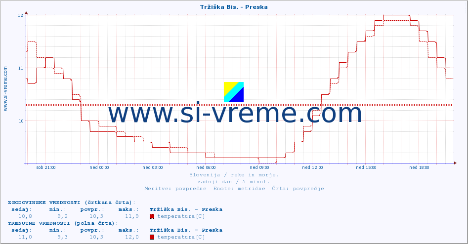 POVPREČJE :: Tržiška Bis. - Preska :: temperatura | pretok | višina :: zadnji dan / 5 minut.