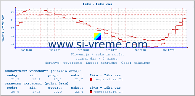 POVPREČJE :: Iška - Iška vas :: temperatura | pretok | višina :: zadnji dan / 5 minut.