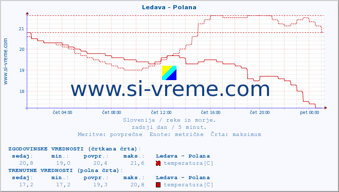 POVPREČJE :: Ledava - Polana :: temperatura | pretok | višina :: zadnji dan / 5 minut.