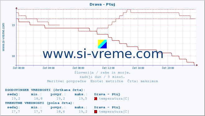 POVPREČJE :: Drava - Ptuj :: temperatura | pretok | višina :: zadnji dan / 5 minut.