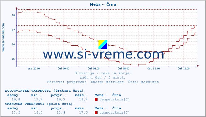 POVPREČJE :: Meža -  Črna :: temperatura | pretok | višina :: zadnji dan / 5 minut.