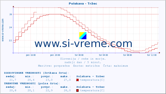 POVPREČJE :: Polskava - Tržec :: temperatura | pretok | višina :: zadnji dan / 5 minut.