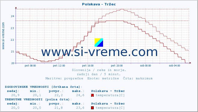 POVPREČJE :: Polskava - Tržec :: temperatura | pretok | višina :: zadnji dan / 5 minut.