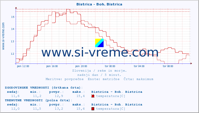 POVPREČJE :: Bistrica - Boh. Bistrica :: temperatura | pretok | višina :: zadnji dan / 5 minut.