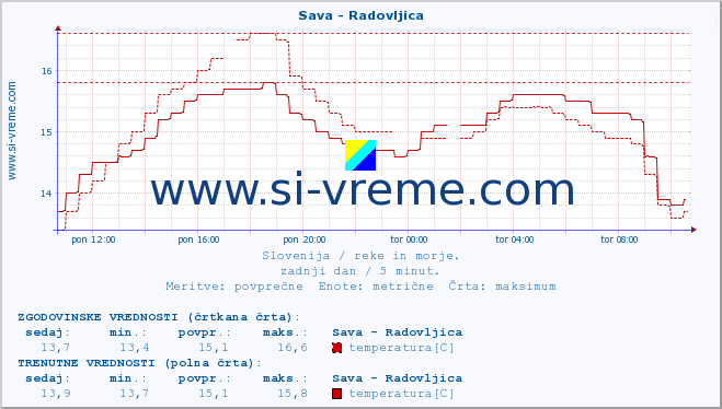 POVPREČJE :: Sava - Radovljica :: temperatura | pretok | višina :: zadnji dan / 5 minut.