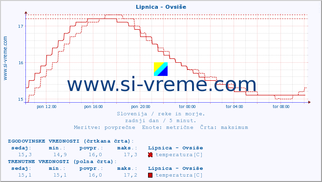 POVPREČJE :: Lipnica - Ovsiše :: temperatura | pretok | višina :: zadnji dan / 5 minut.