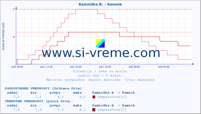 POVPREČJE :: Kamniška B. - Kamnik :: temperatura | pretok | višina :: zadnji dan / 5 minut.