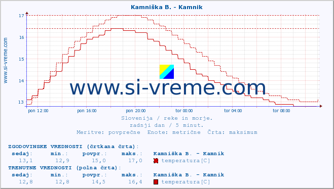 POVPREČJE :: Kamniška B. - Kamnik :: temperatura | pretok | višina :: zadnji dan / 5 minut.