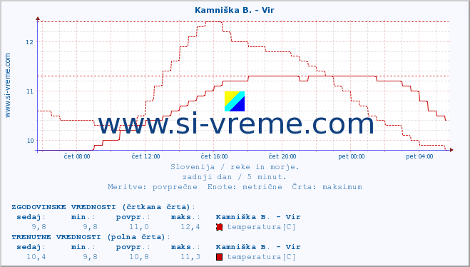 POVPREČJE :: Kamniška B. - Vir :: temperatura | pretok | višina :: zadnji dan / 5 minut.