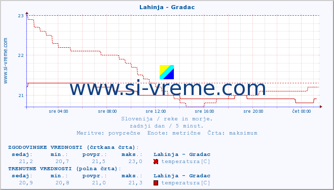 POVPREČJE :: Lahinja - Gradac :: temperatura | pretok | višina :: zadnji dan / 5 minut.