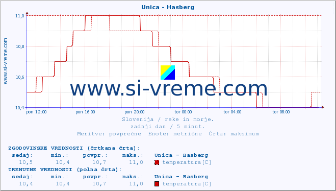 POVPREČJE :: Unica - Hasberg :: temperatura | pretok | višina :: zadnji dan / 5 minut.