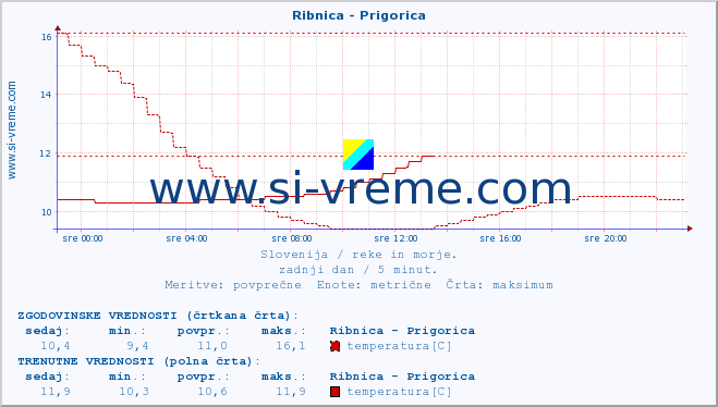 POVPREČJE :: Ribnica - Prigorica :: temperatura | pretok | višina :: zadnji dan / 5 minut.