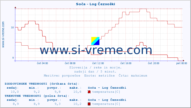 POVPREČJE :: Soča - Log Čezsoški :: temperatura | pretok | višina :: zadnji dan / 5 minut.