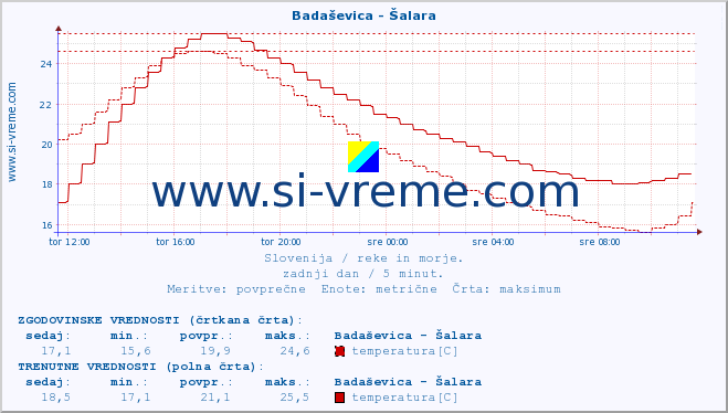 POVPREČJE :: Badaševica - Šalara :: temperatura | pretok | višina :: zadnji dan / 5 minut.