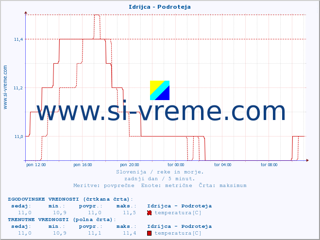 POVPREČJE :: Idrijca - Podroteja :: temperatura | pretok | višina :: zadnji dan / 5 minut.