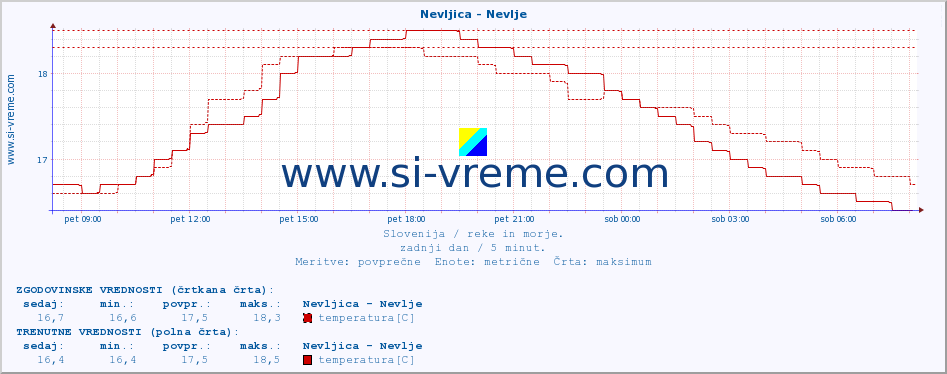 POVPREČJE :: Nevljica - Nevlje :: temperatura | pretok | višina :: zadnji dan / 5 minut.