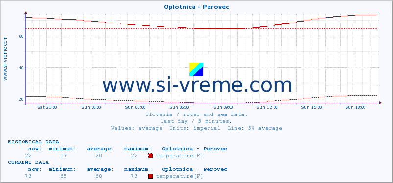  :: Oplotnica - Perovec :: temperature | flow | height :: last day / 5 minutes.