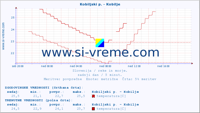 POVPREČJE :: Kobiljski p. - Kobilje :: temperatura | pretok | višina :: zadnji dan / 5 minut.