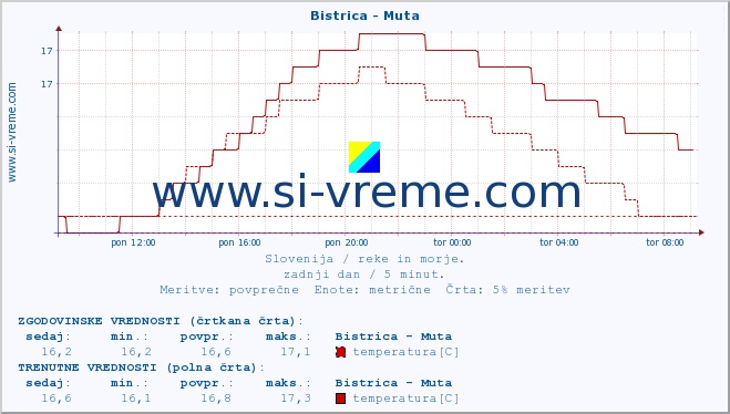 POVPREČJE :: Bistrica - Muta :: temperatura | pretok | višina :: zadnji dan / 5 minut.