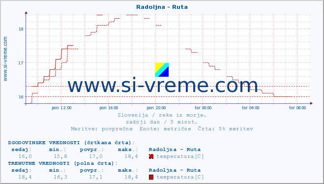 POVPREČJE :: Radoljna - Ruta :: temperatura | pretok | višina :: zadnji dan / 5 minut.