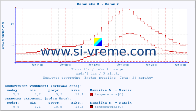 POVPREČJE :: Kamniška B. - Kamnik :: temperatura | pretok | višina :: zadnji dan / 5 minut.