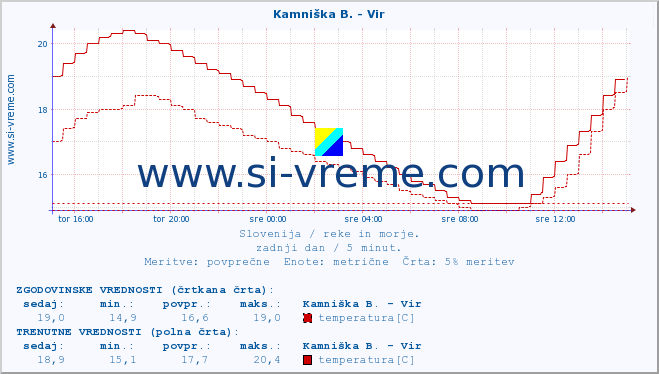 POVPREČJE :: Kamniška B. - Vir :: temperatura | pretok | višina :: zadnji dan / 5 minut.