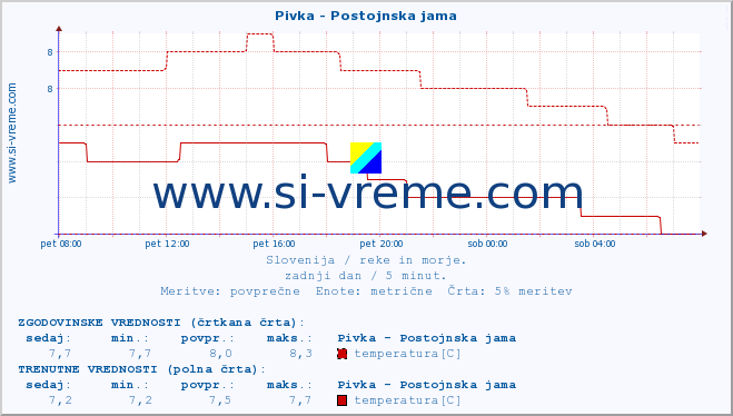 POVPREČJE :: Pivka - Postojnska jama :: temperatura | pretok | višina :: zadnji dan / 5 minut.