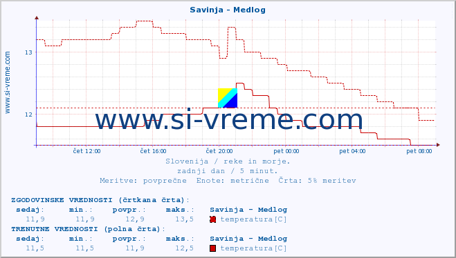 POVPREČJE :: Savinja - Medlog :: temperatura | pretok | višina :: zadnji dan / 5 minut.