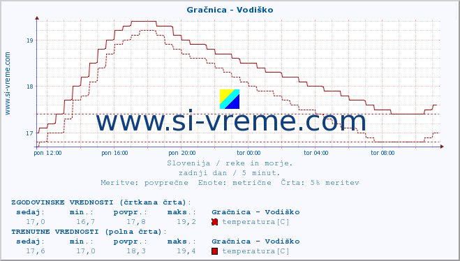 POVPREČJE :: Gračnica - Vodiško :: temperatura | pretok | višina :: zadnji dan / 5 minut.