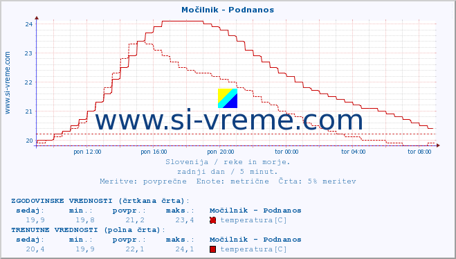 POVPREČJE :: Močilnik - Podnanos :: temperatura | pretok | višina :: zadnji dan / 5 minut.