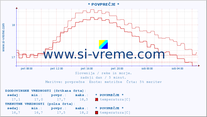 POVPREČJE :: * POVPREČJE * :: temperatura | pretok | višina :: zadnji dan / 5 minut.