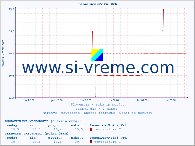 POVPREČJE :: Temenica-Rožni Vrh :: temperatura | pretok | višina :: zadnji dan / 5 minut.