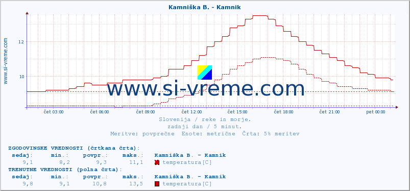 POVPREČJE :: Kamniška B. - Kamnik :: temperatura | pretok | višina :: zadnji dan / 5 minut.