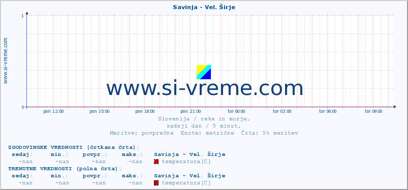 POVPREČJE :: Savinja - Vel. Širje :: temperatura | pretok | višina :: zadnji dan / 5 minut.