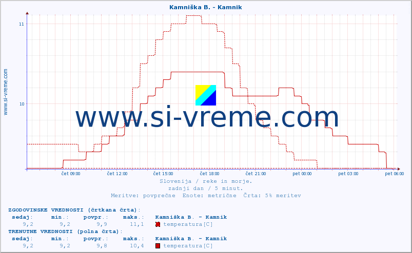 POVPREČJE :: Kamniška B. - Kamnik :: temperatura | pretok | višina :: zadnji dan / 5 minut.