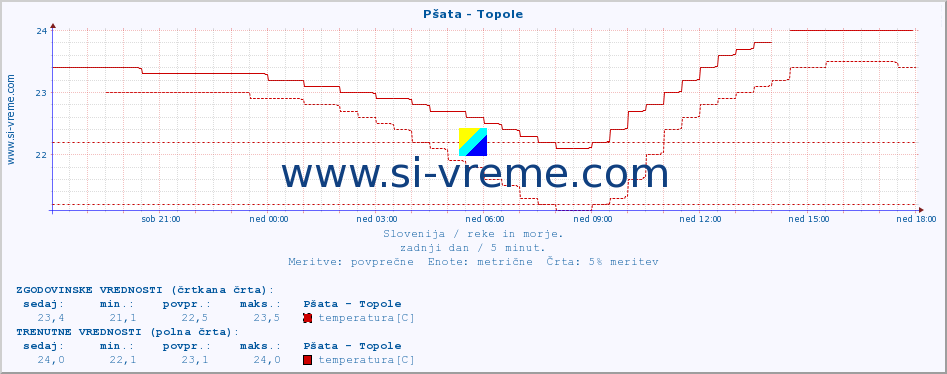 POVPREČJE :: Pšata - Topole :: temperatura | pretok | višina :: zadnji dan / 5 minut.